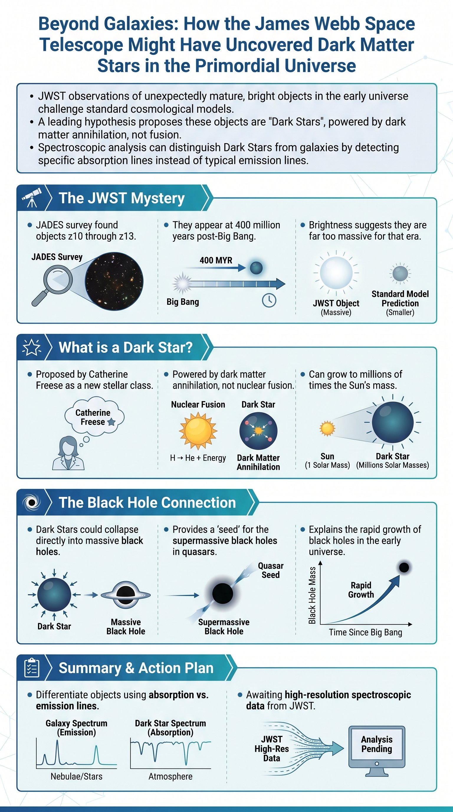 Beyond Galaxies: How the James Webb Space Telescope Might Have Uncovered Dark Matter Stars in the Primordial Universe - 1分でわかるスライド要約 (manabi)
