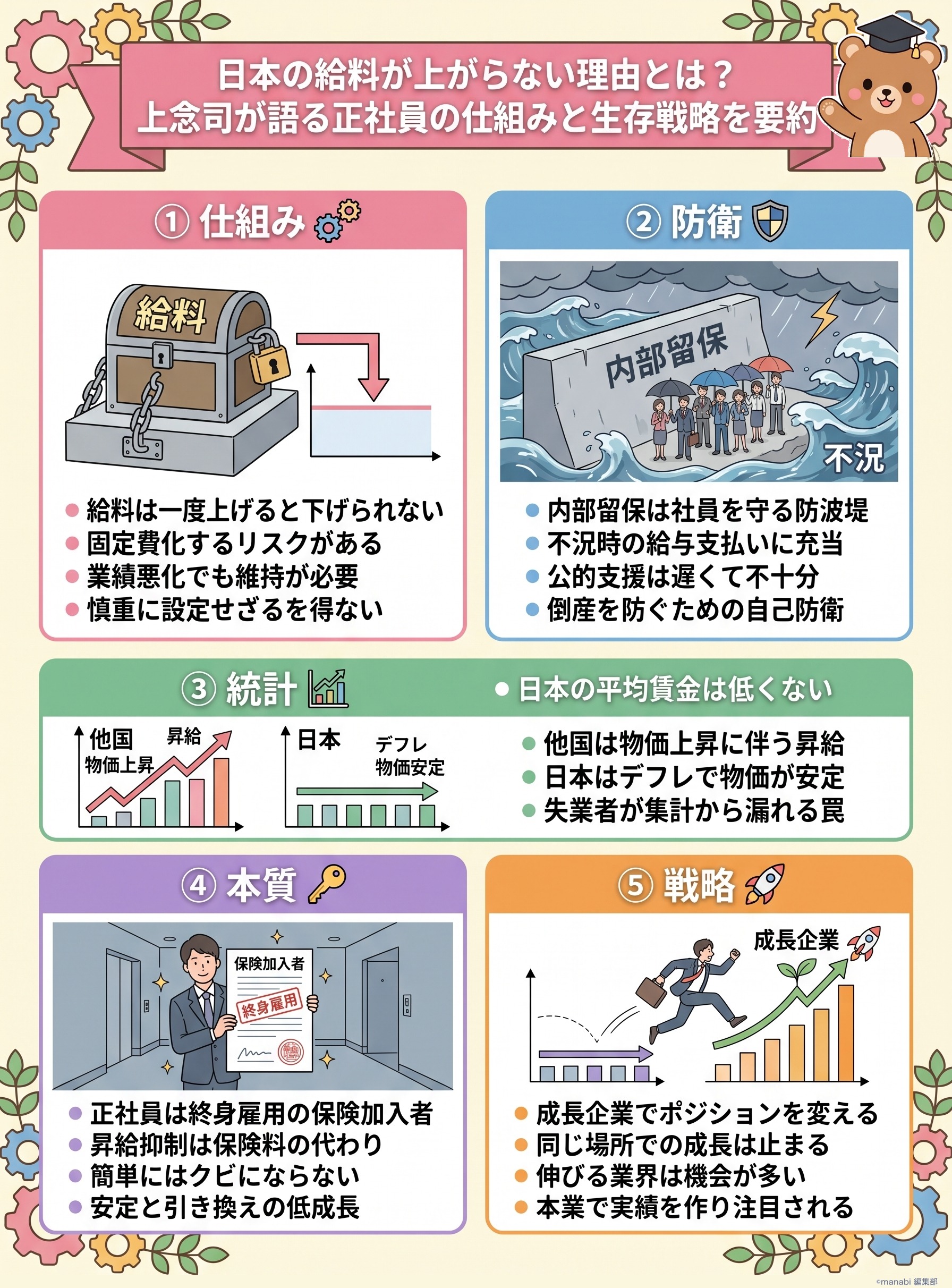 日本の給料が上がらない理由とは?上念司が語る正社員の仕組みと生存戦略を要約 - 1分でわかるスライド要約 (manabi)