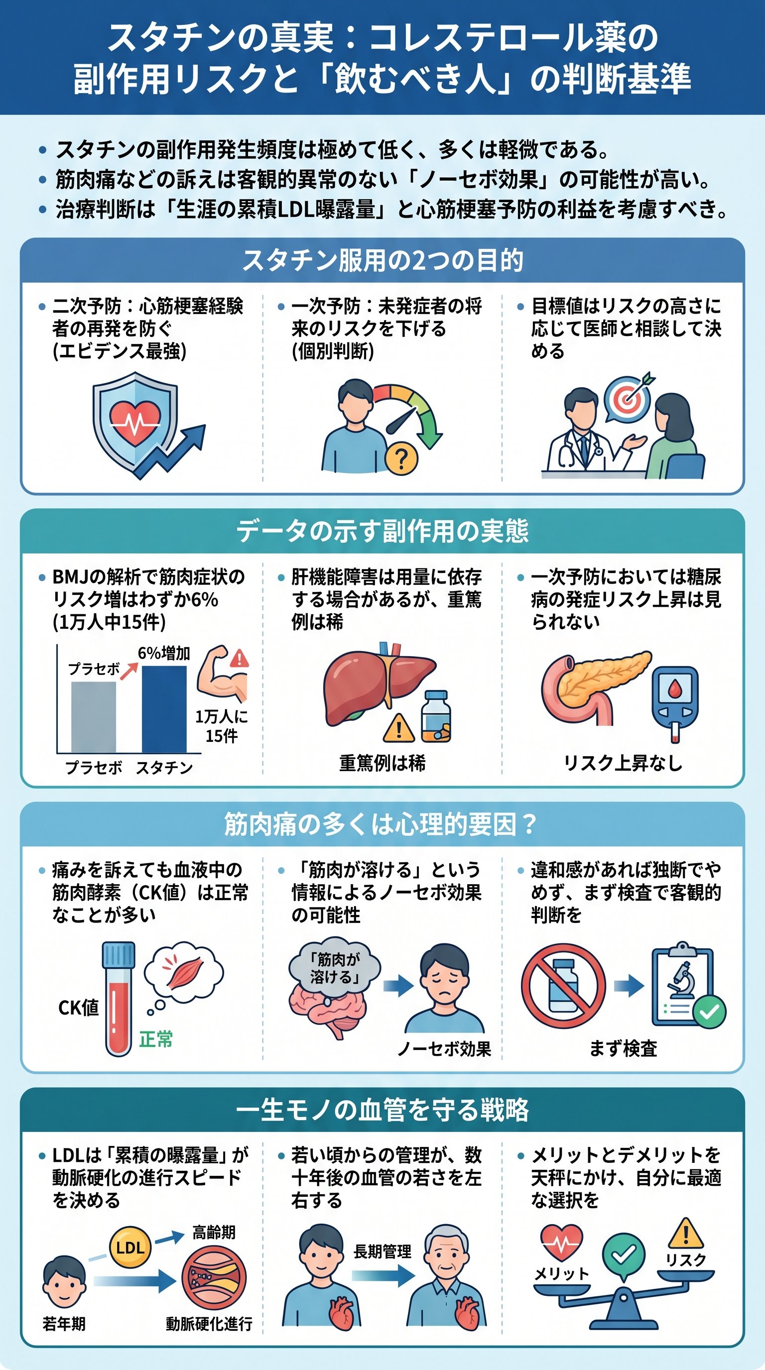 スタチンの真実：コレステロール薬の副作用リスクと「飲むべき人」の判断基準 - 1分でわかるスライド要約 (manabi)