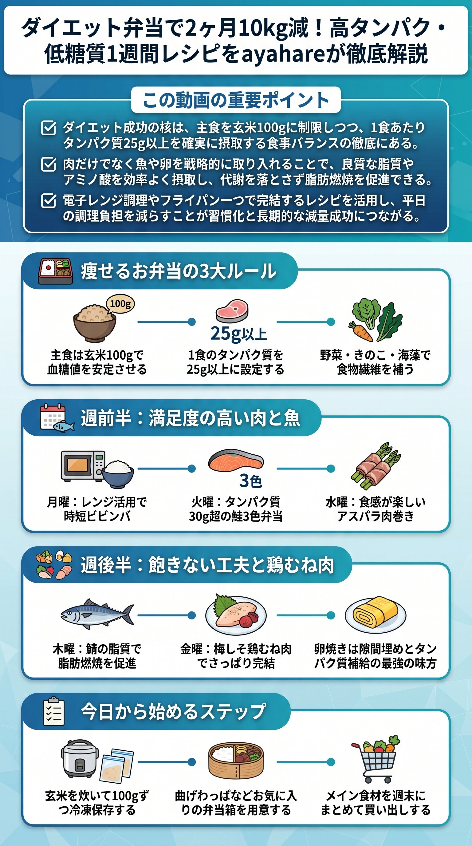 ダイエット弁当で2ヶ月10kg減!高タンパク・低糖質1週間レシピをayahareが徹底解説 - 1分でわかるスライド要約 (manabi)