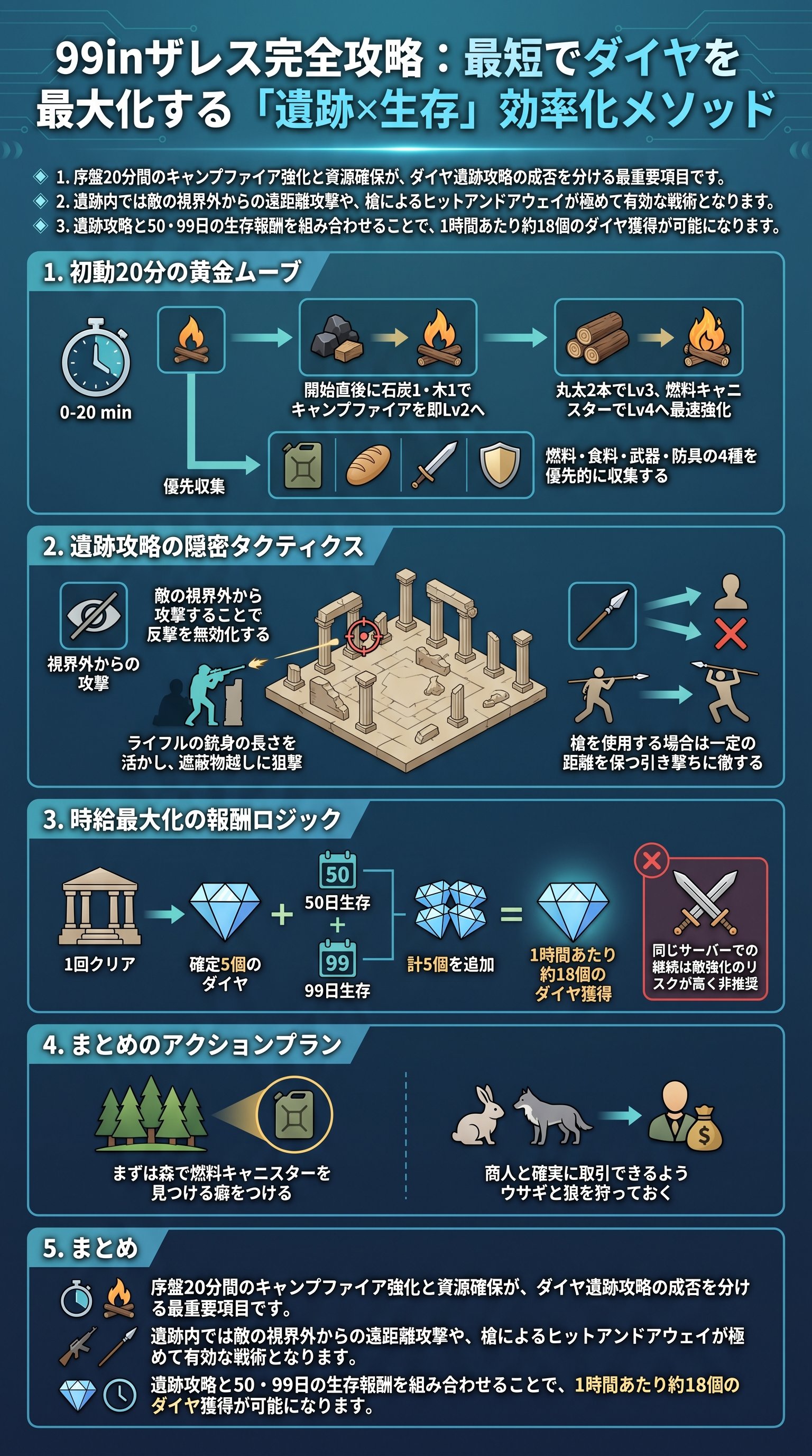 ロブロックス「99 Nights in the Forest」完全攻略：最短でダイヤを最大化する「遺跡×生存」効率化メソッドを要約 - 1分でわかるスライド要約 (manabi)