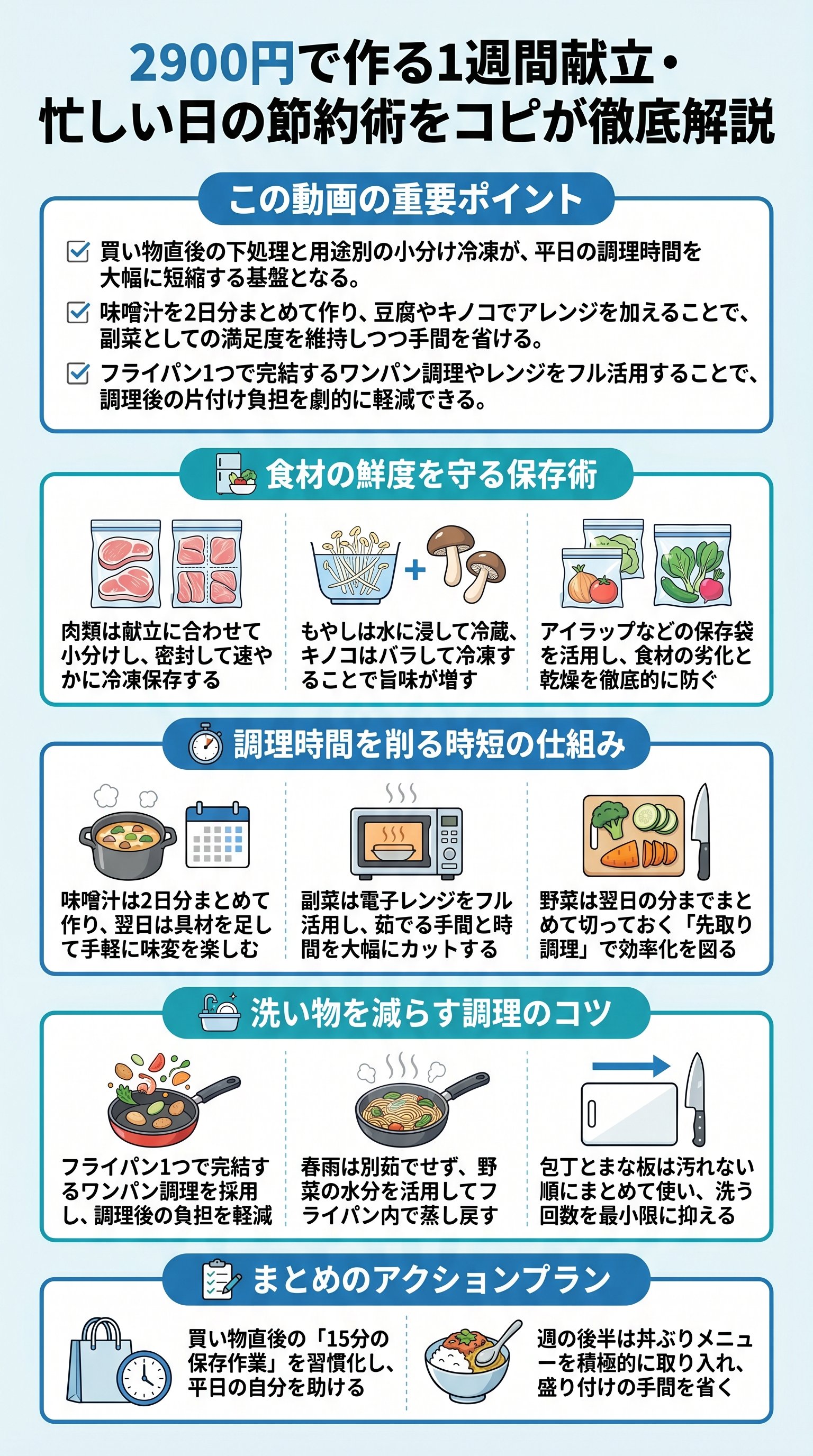 2900円で作る1週間献立・忙しい日の節約術をコピが徹底解説 - 1分でわかるスライド要約 (manabi)