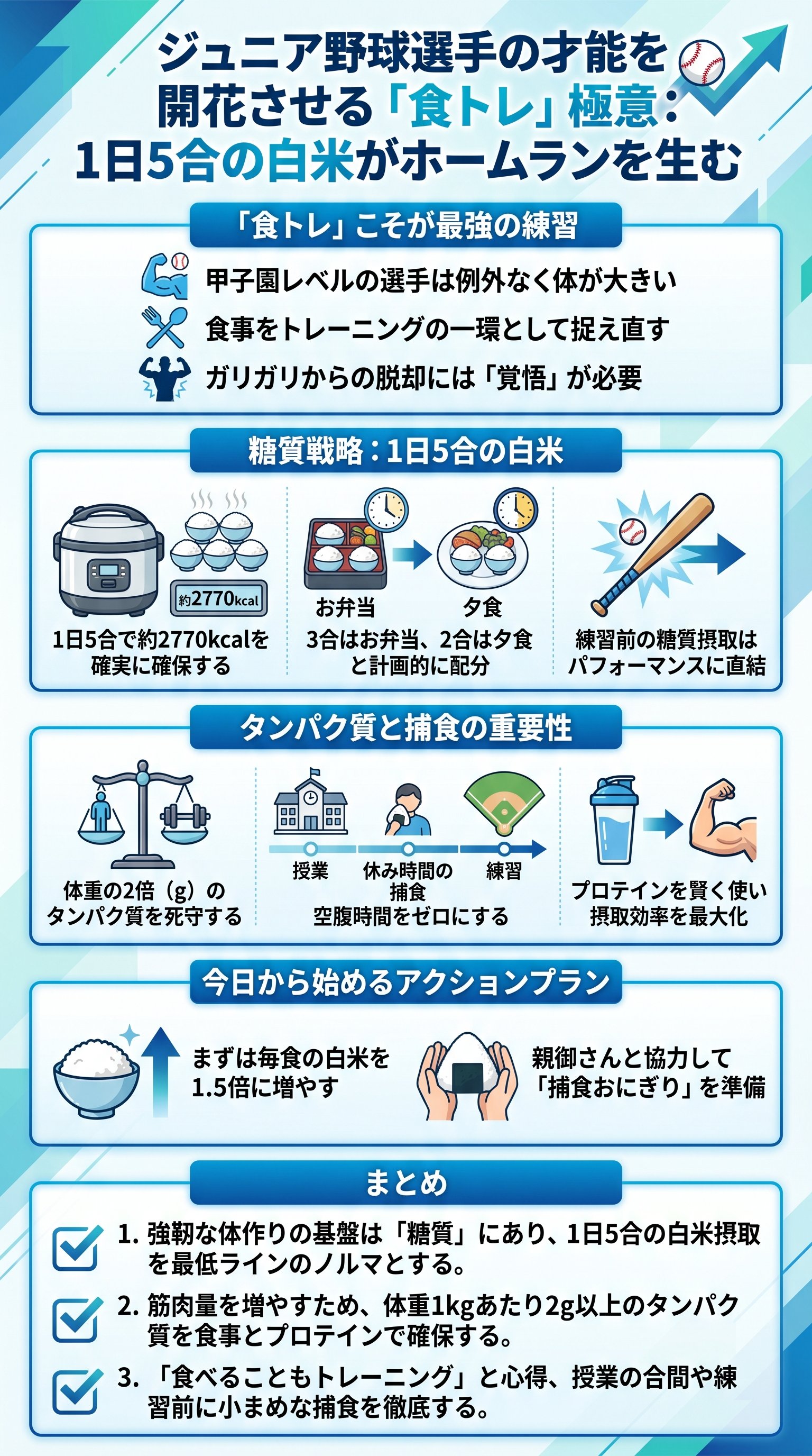 ジュニア野球選手の才能を開花させる「食トレ」極意:1日5合の白米がホームランを生む - 1分でわかるスライド要約 (manabi)