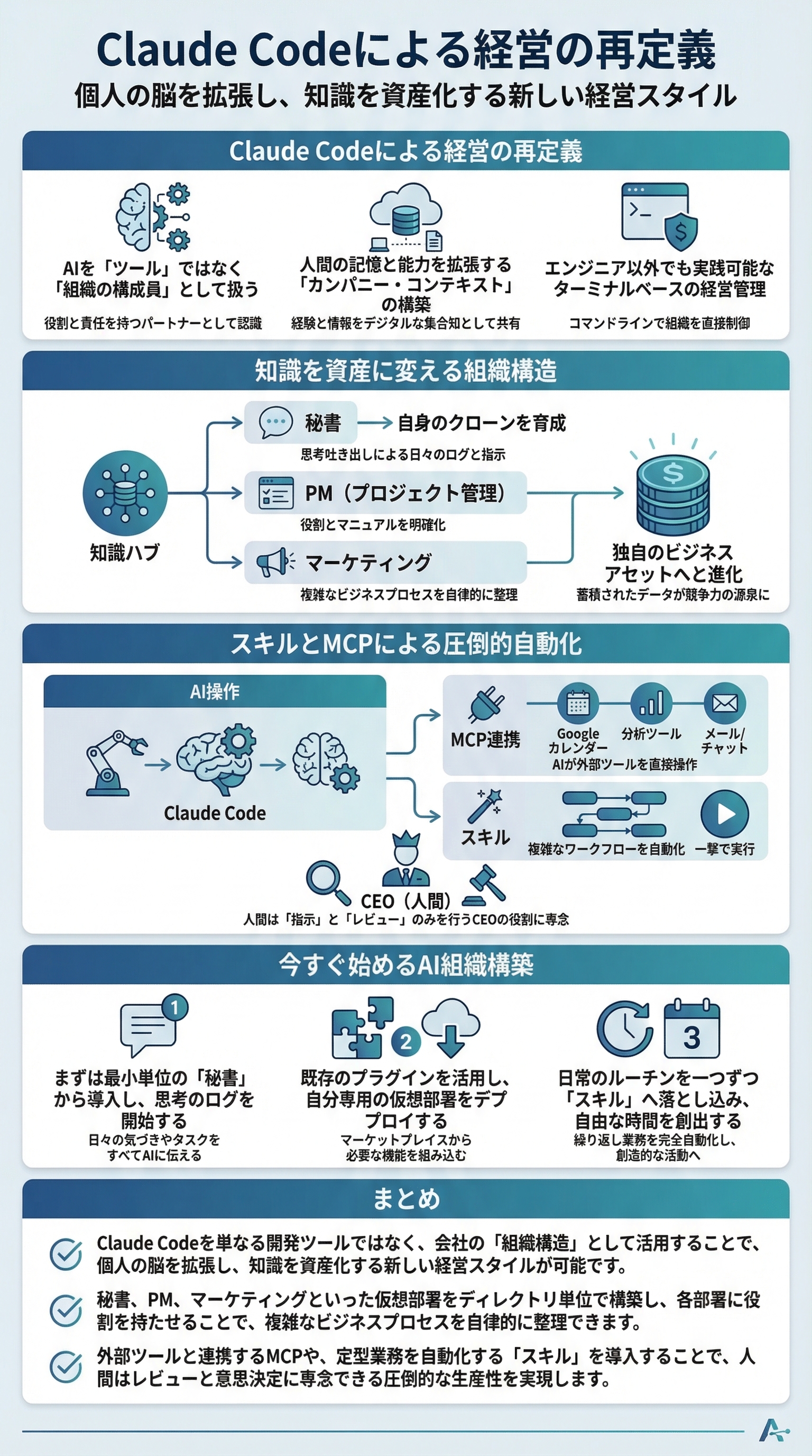 Claude Codeによる経営の再定義を要約 - 1分でわかるスライド要約 (manabi)