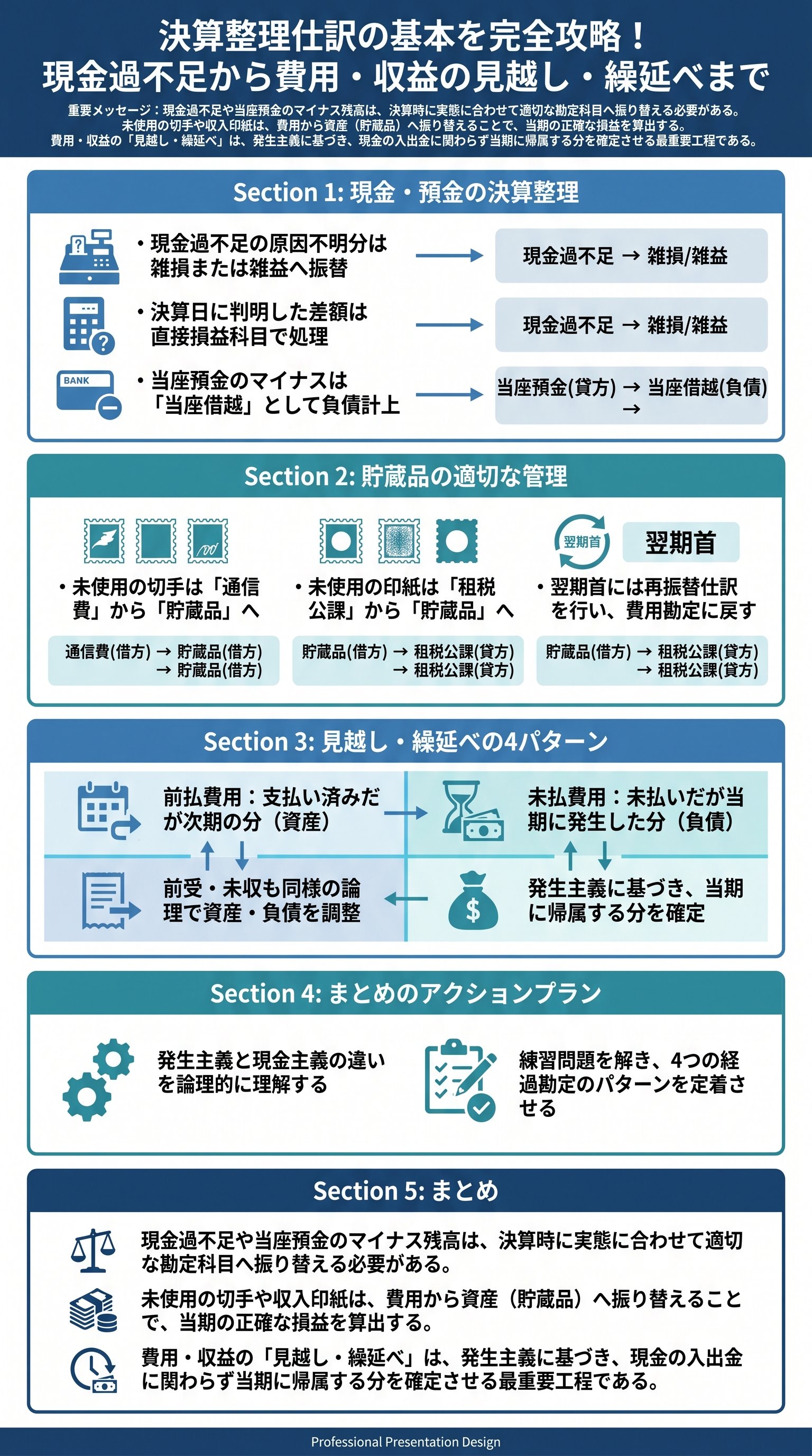 決算整理仕訳の基本を完全攻略！現金過不足から費用・収益の見越し・繰延べまでを要約 - 1分でわかるスライド要約 (manabi)