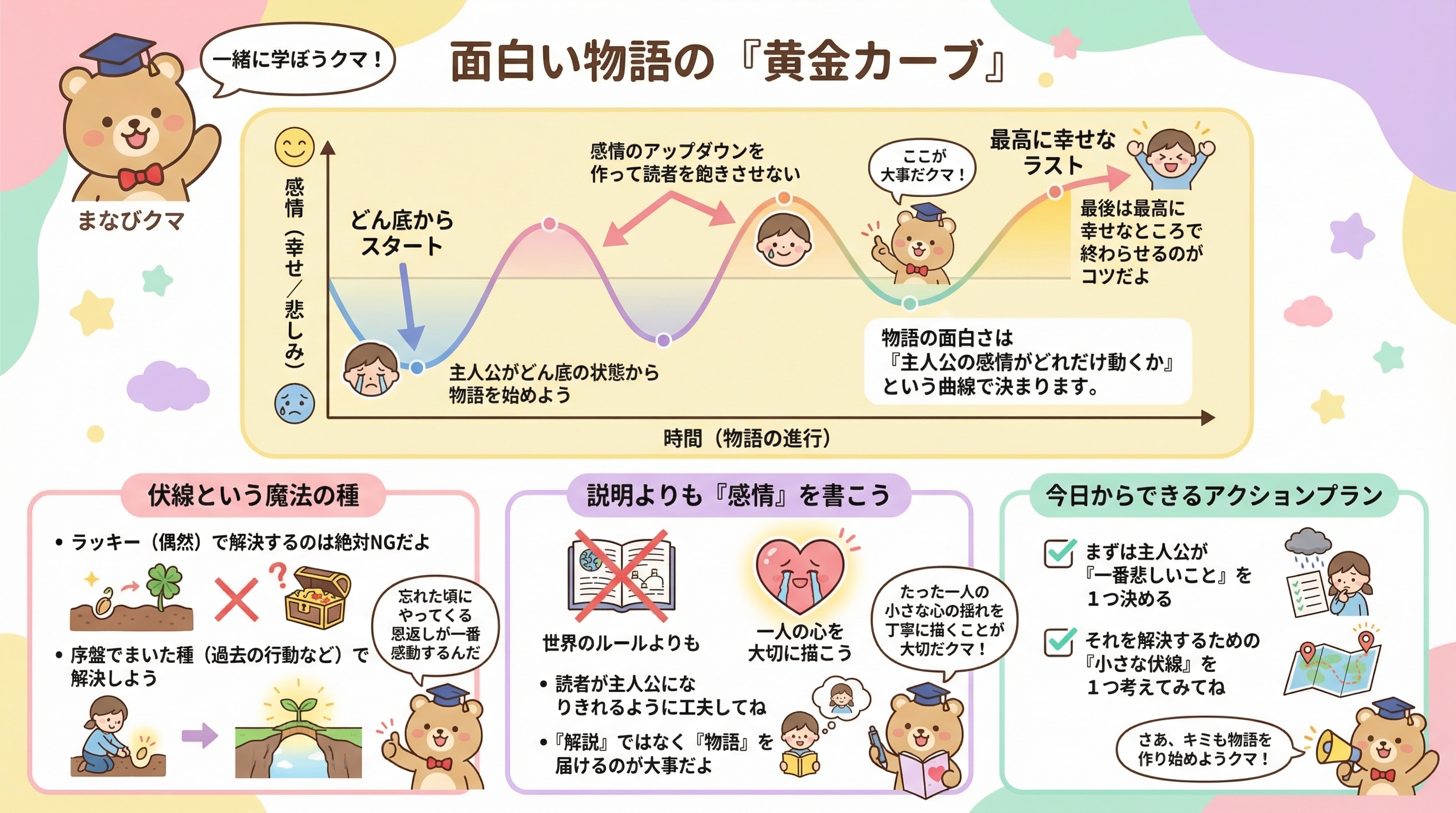 面白い物語の『黄金カーブ』を要約 - まとめ図解要約 (manabi)