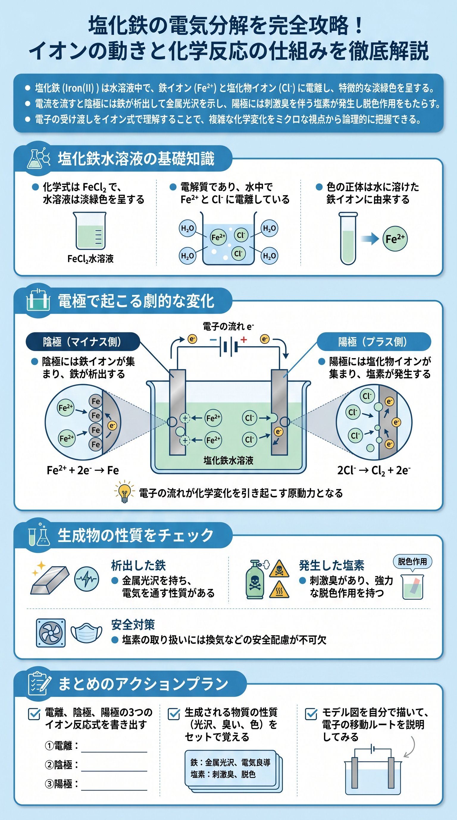 塩化鉄の電気分解を完全攻略！イオンの動きと化学反応の仕組みを徹底解説 - 1分でわかるスライド要約 (manabi)