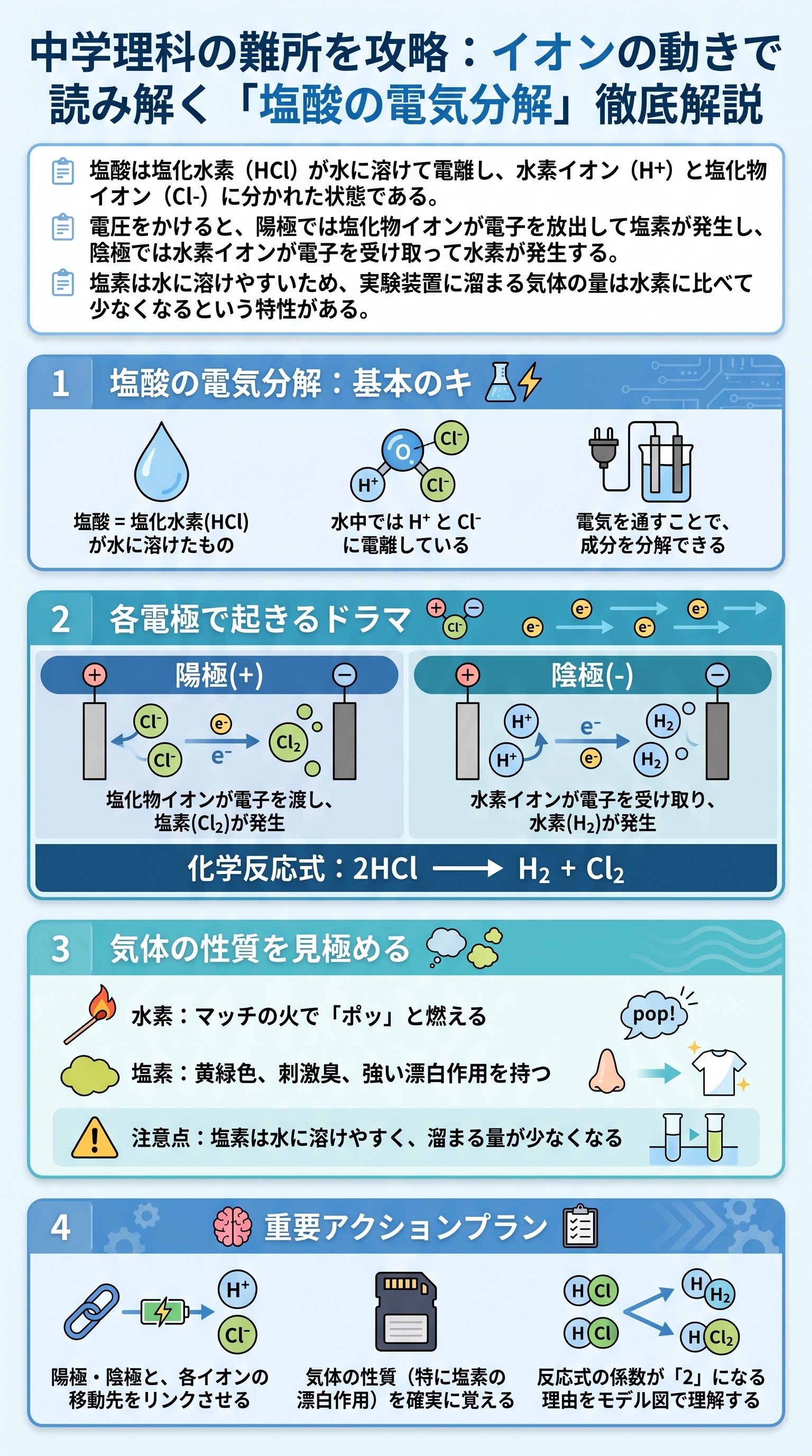 中学理科の難所を攻略：イオンの動きで読み解く「塩酸の電気分解」徹底解説 - 1分でわかるスライド要約 (manabi)